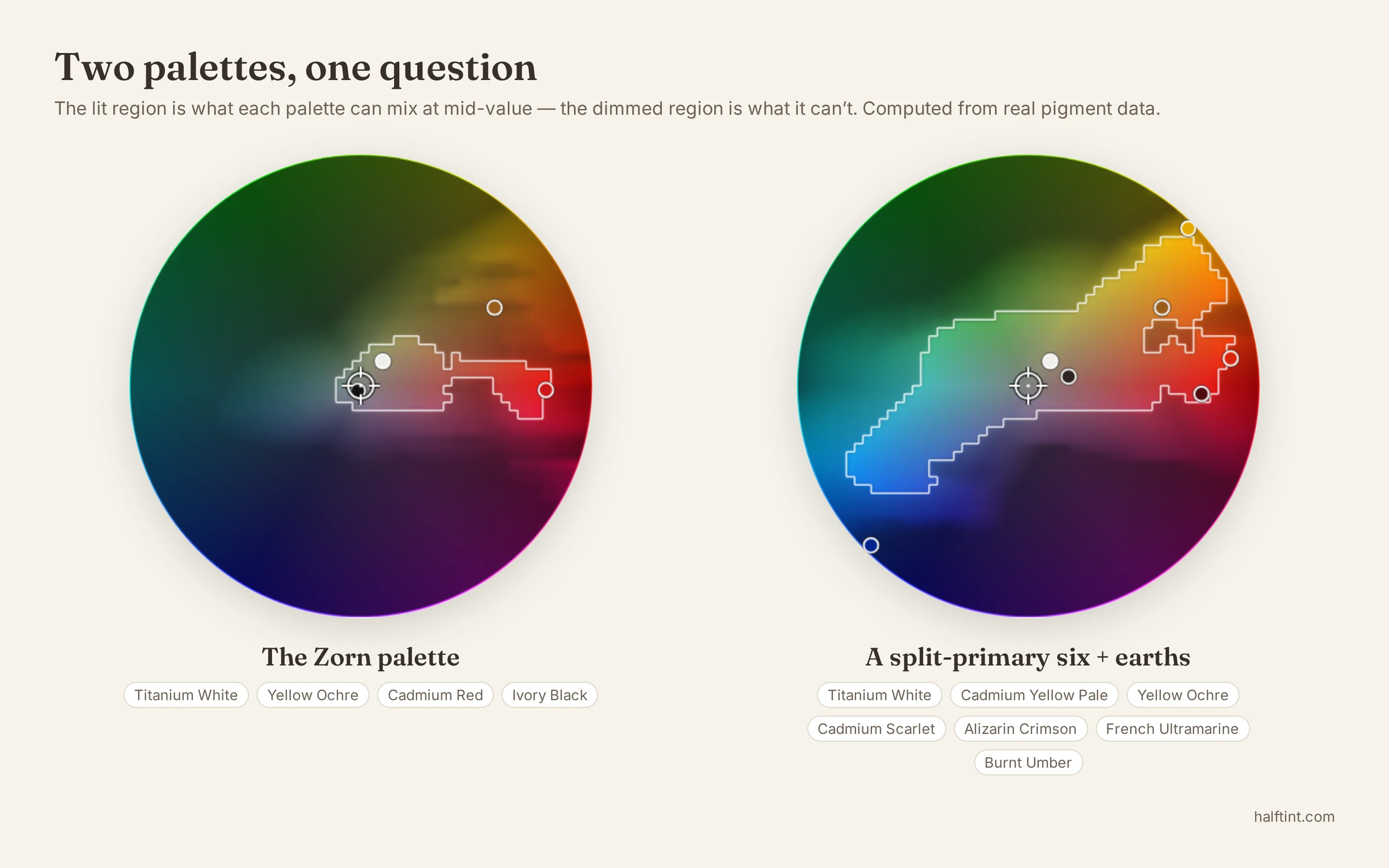 Two colour wheels side by side comparing the mixable gamut of a Zorn palette with a split-primary palette